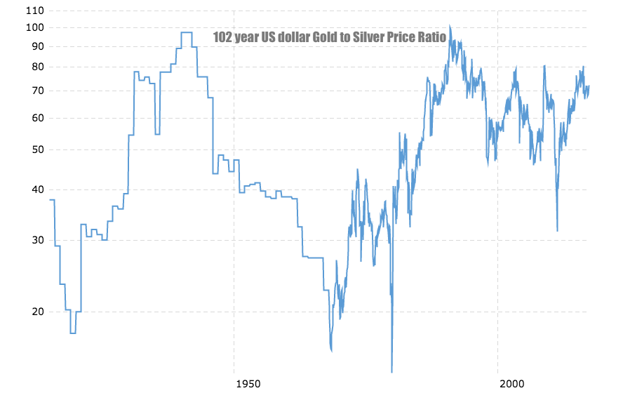 100 year gold silver ratio