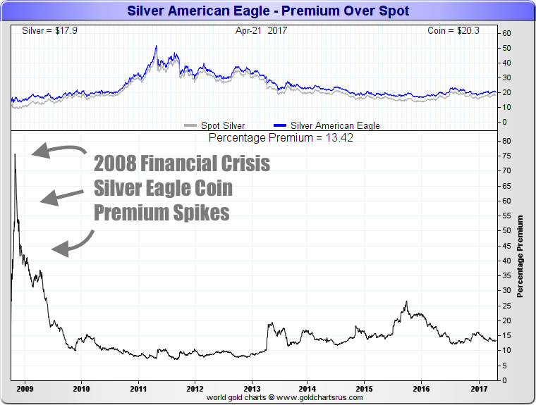 Silver Eagle Coin Price Premiums 2008 - 2017