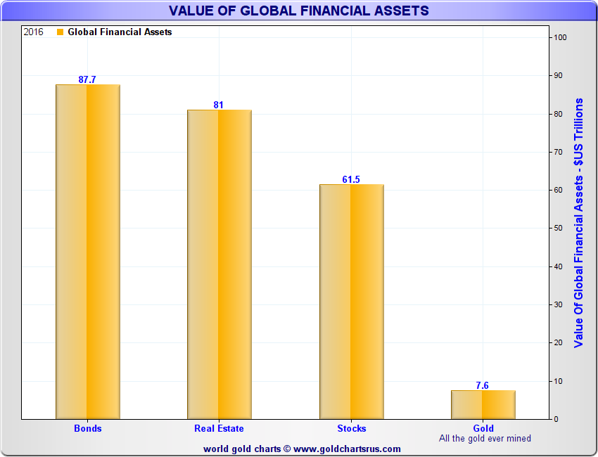 Gold percentage of global assets Real estate bonds stocks equities