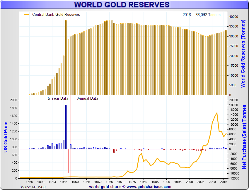 Official World Gold Reserves Government Central Bank Gold Holdings