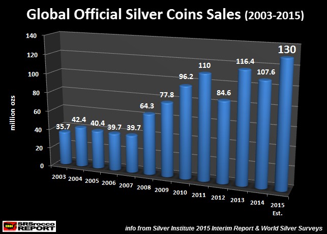 Government Silver Bullion Coin Sales 2003-2015