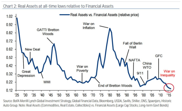 Real Assets versus Financial Assets from 1925 to 2016