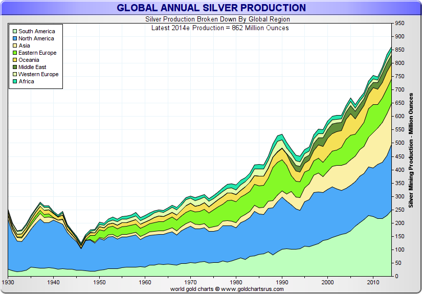World Silver Mine Supply Silver Mine Supplies by Region