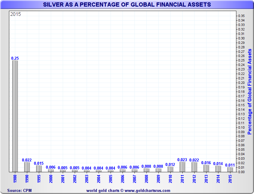 Silver as a percentage of global assets share of global assets