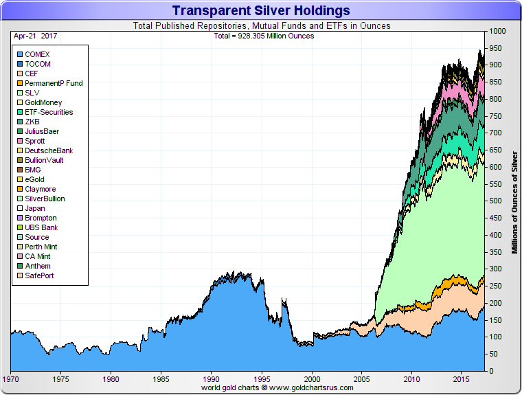 Transparent Silver bullion vault holdings