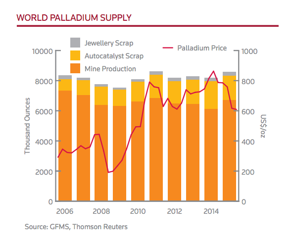 World Palladium Supply Chart