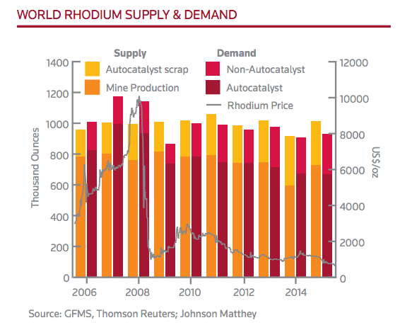 World Rhodium Supply World Rhodium Demand