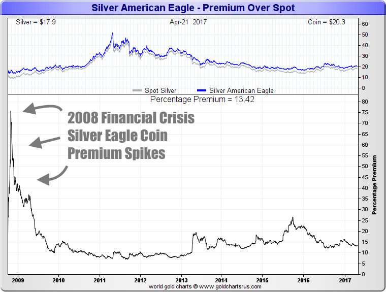 American Eagle Gold Coin Price Chart