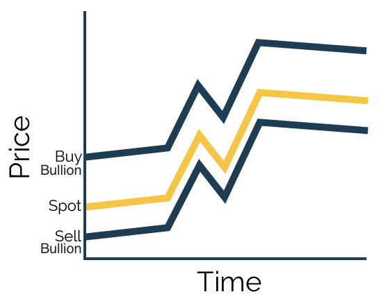 Gold Bullion prices compared to gold spot prices normal market times