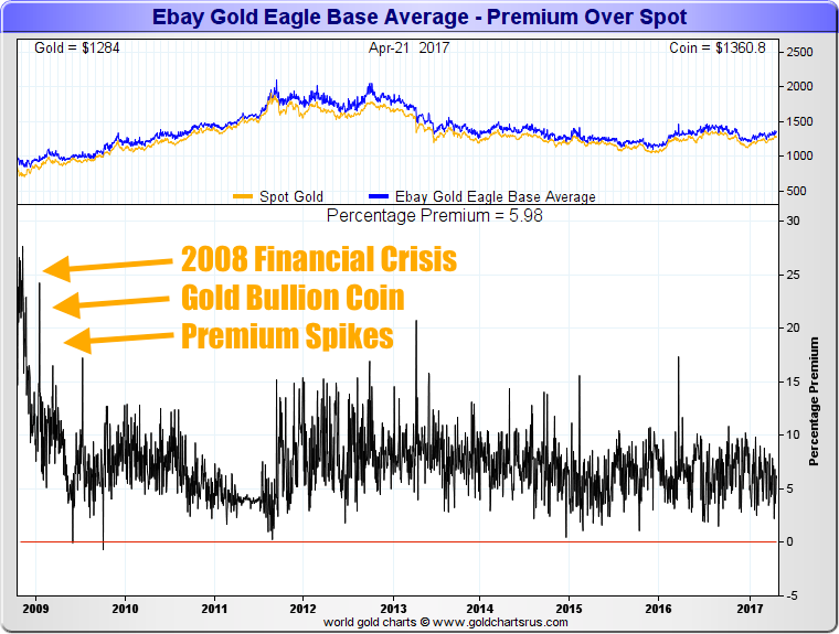 American Gold Eagle Coin prices 2008 financial crisis