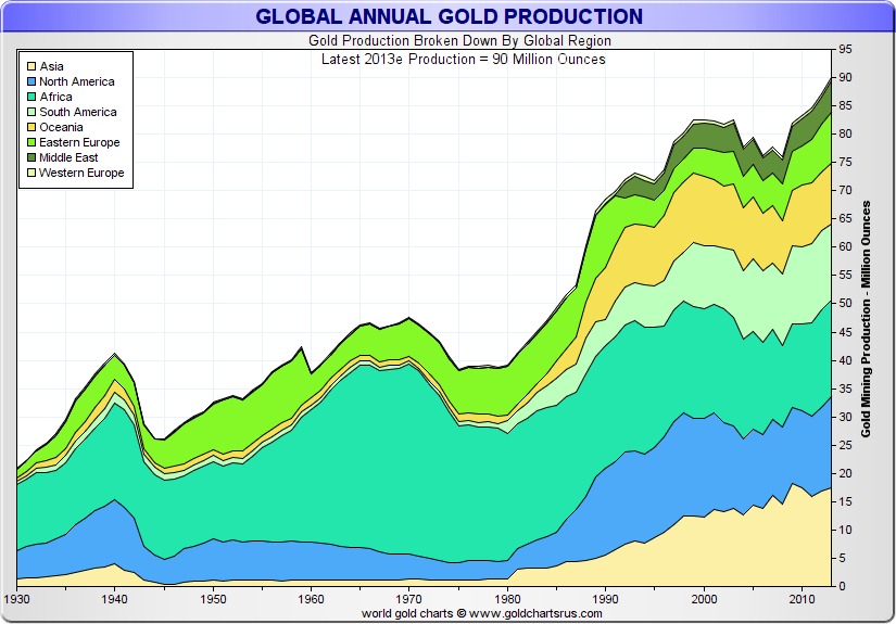 World Gold Mining Supply Data