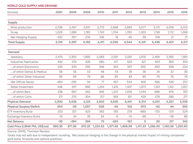 Gold Supply Gold Demand Gold Investment Fundamentals