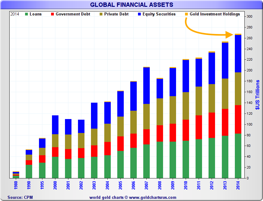Gold as a percent of global financial assets