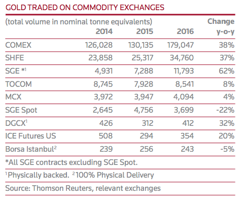 Gold futures contracts traded on gold commodity exchanges COMEX SGE SHFE TOCOM MCX Borsa Istanbul