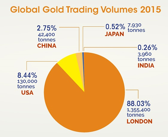 Gold spot price highly leveraged fractional reserve gold price discovery