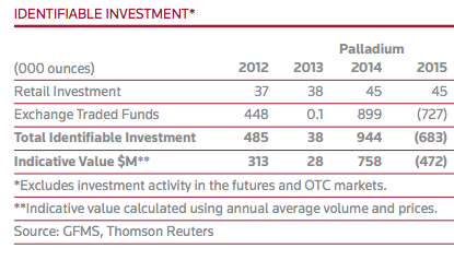 Identifiable Palladium Bullion Investment Totals