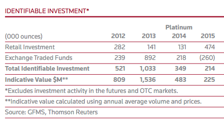 Identifiable Platinum Bullion Investment Totals