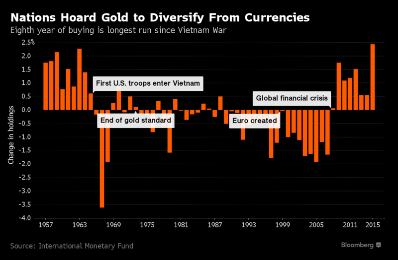 Central Bank Gold Buying