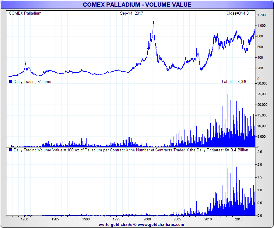 Palladium Price Chart long term 40 years