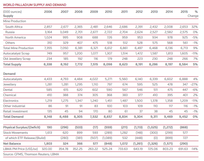 Palladium Supply Palladium Demand Palladium Invetment Fundamentals