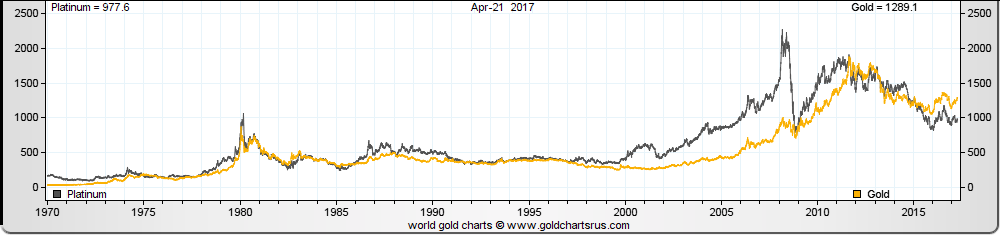 Platinum vs Gold Price 1970 - 2017