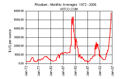 Rhodium Price Chart Bubble Spike 1990 2007