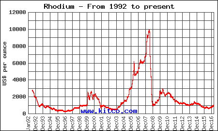 Rhodium Price Chart Kitco Metals 1992 - 2016