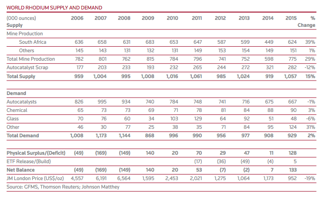 Rhodium Supply Rhodium Demand Rhodium Investment Fundamentals