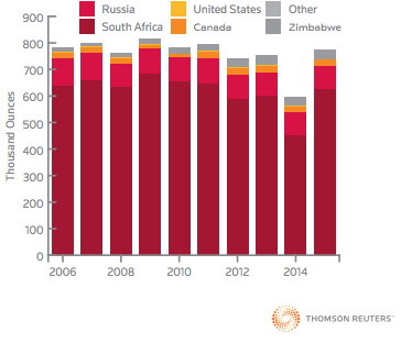 Rhodium Supply Rhodium Miners Countries