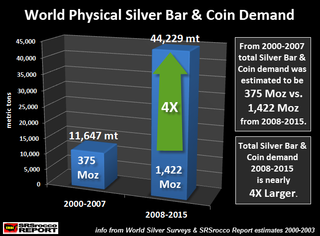 Silver Bullion Demand 2000 - 2015
