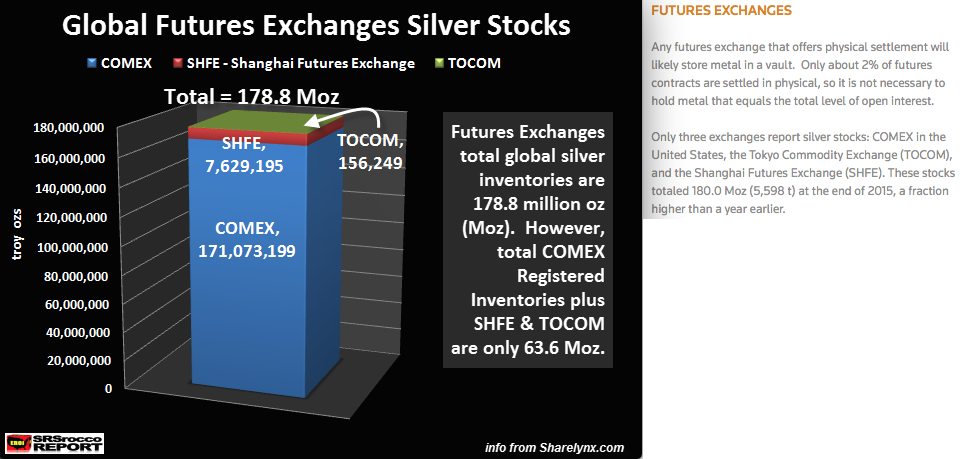Silver Futures Exchange Silver Bullion Inventories