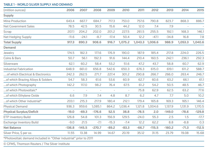 Silver Supply Silver Demand