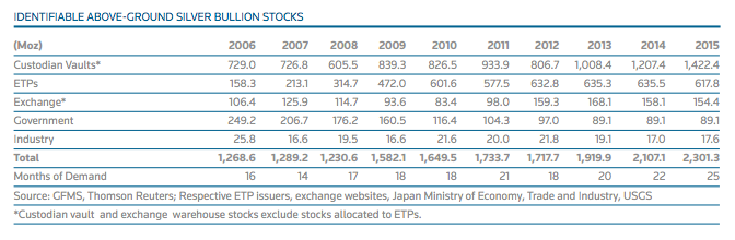 Silver bullion inventory levels silver supply vaults 2006 - 2015