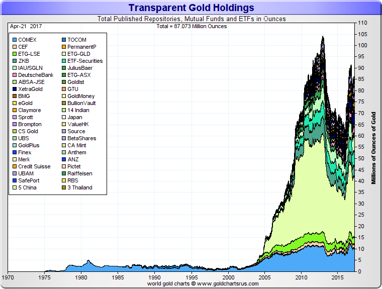 Gold bullion ETF Mutual Fund Vault holdings