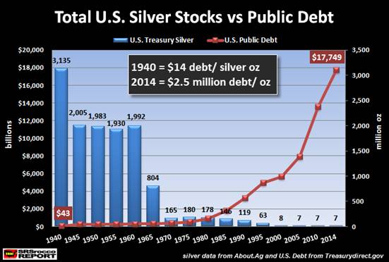 USA Silver Reserves 1940 - 2014 vs USA debt 1940 - 2014