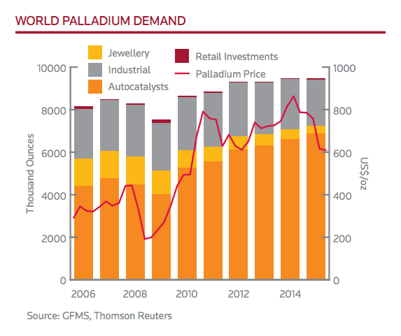 World Palladium Demand Chart