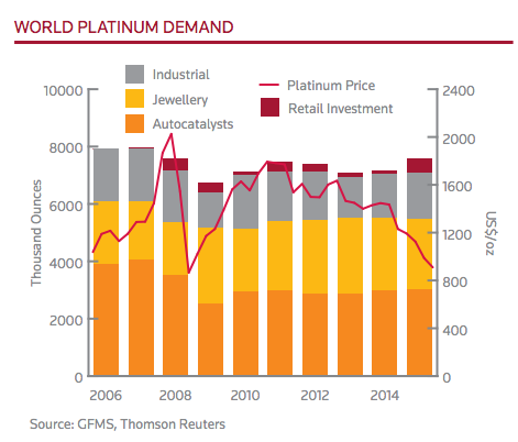 World Platinum Demand Chart