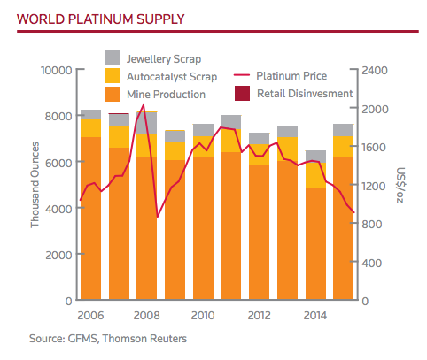 World Platinum Supply Chart