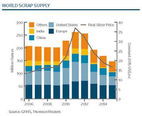 World Silver scrap supplies