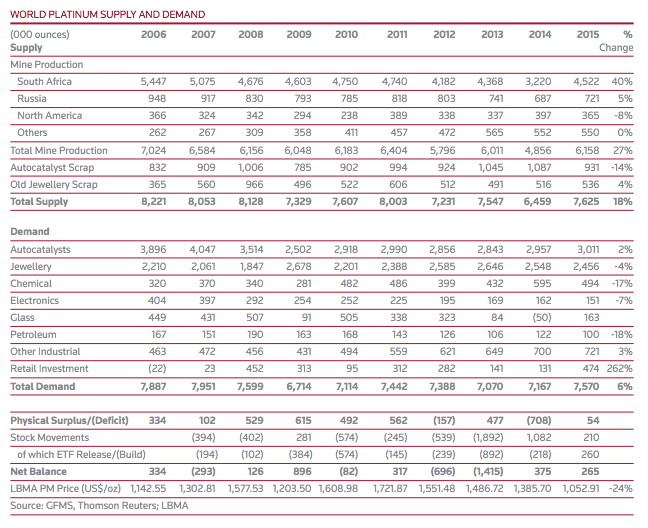 platinum supply platinum demand platinum investment fundamentals