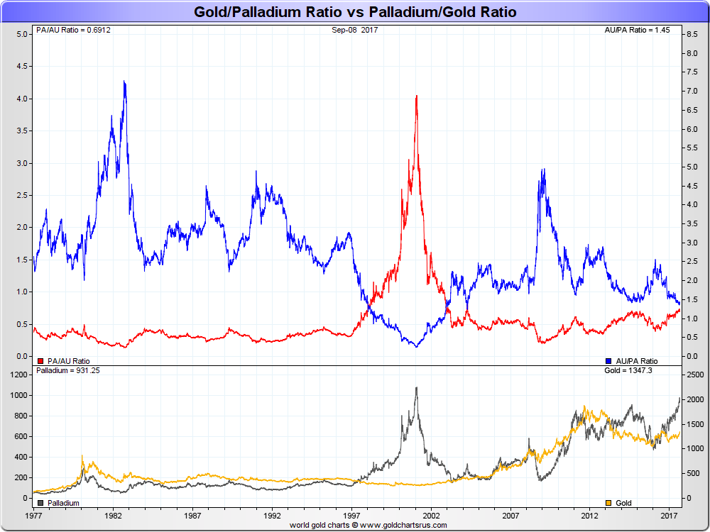 Palladium vs Gold prices 40 years